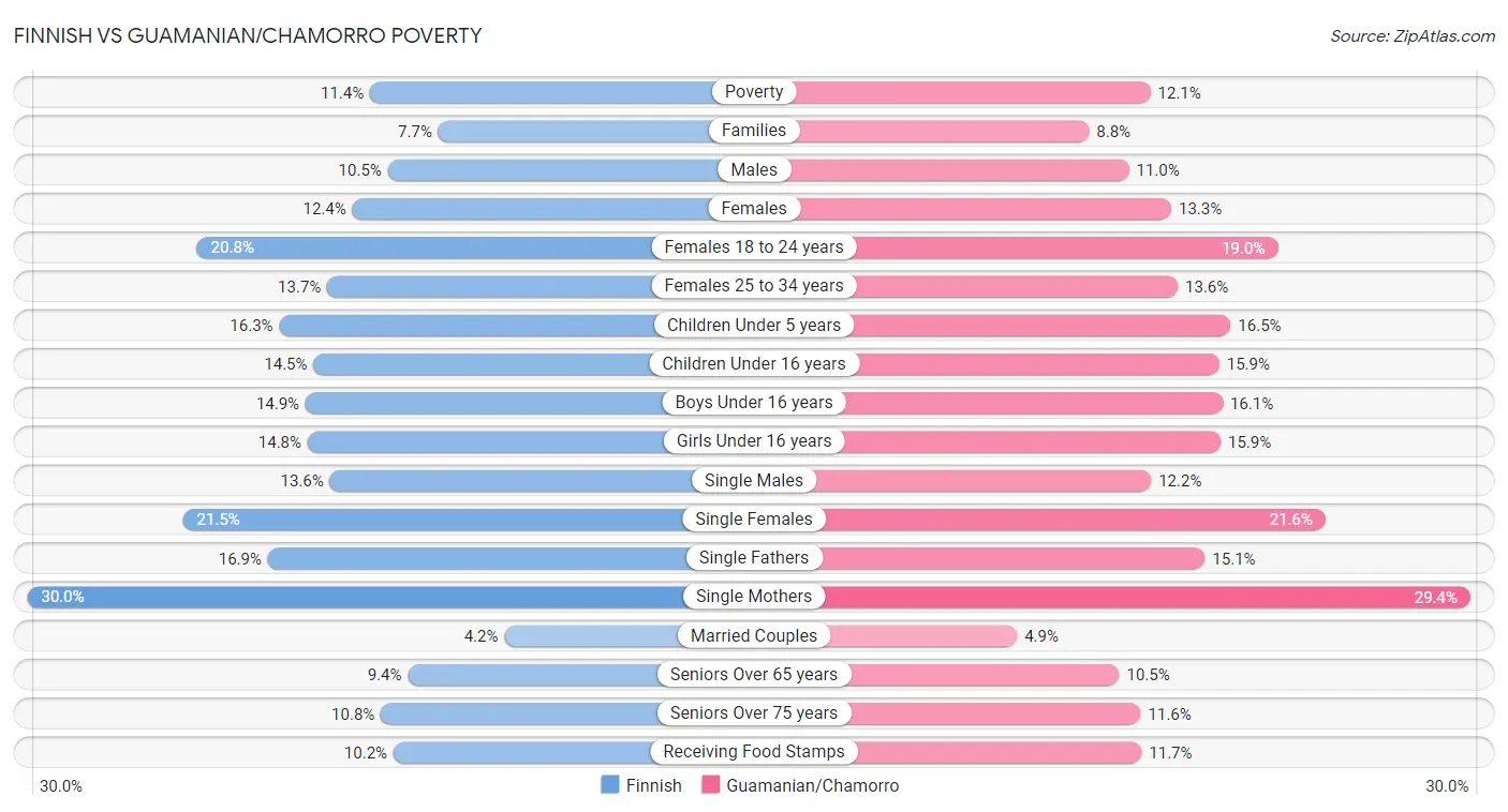Finnish vs Guamanian/Chamorro Poverty