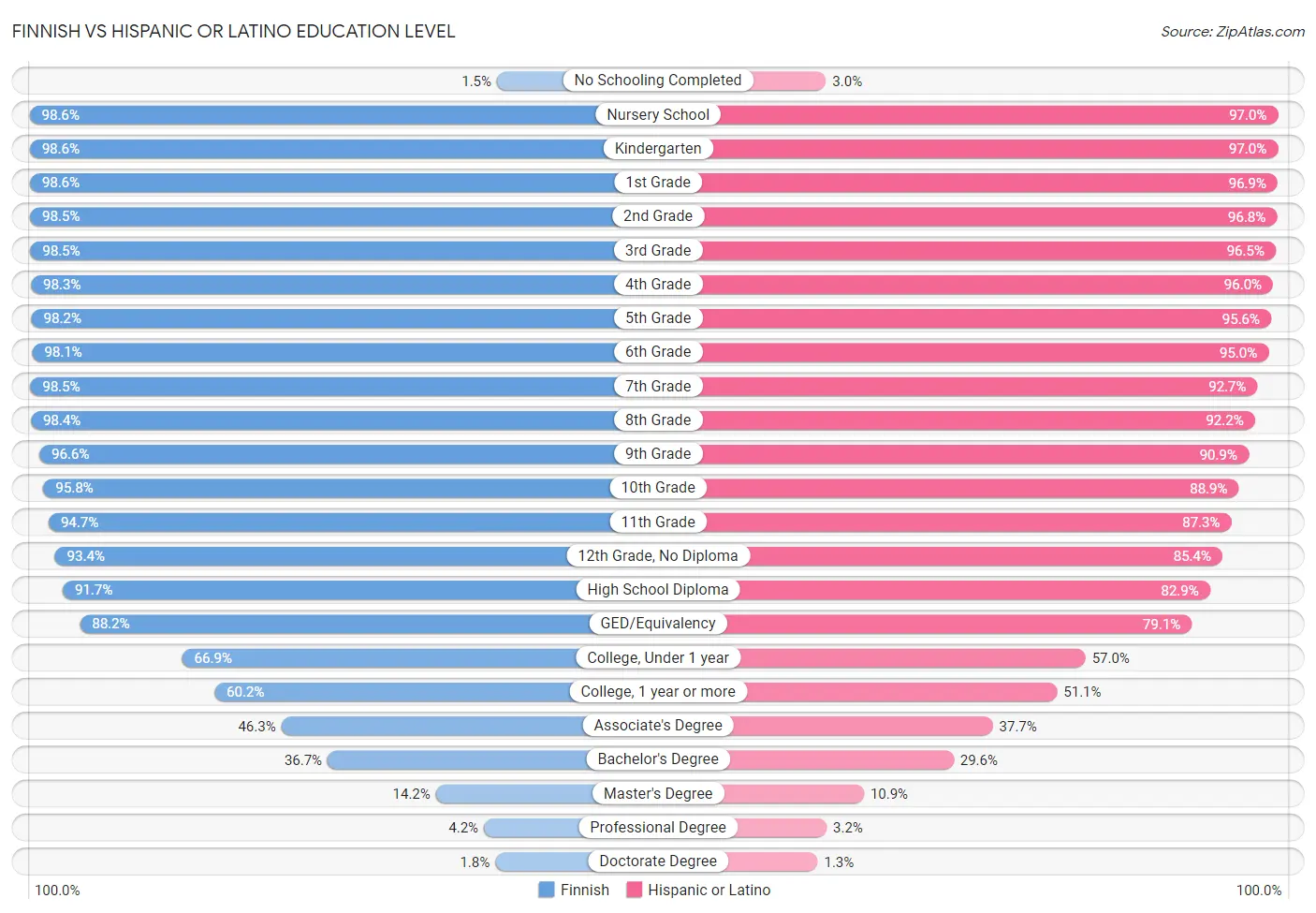 Finnish vs Hispanic or Latino Education Level