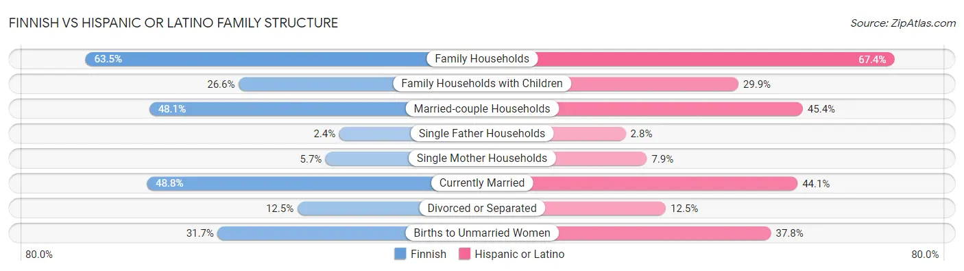 Finnish vs Hispanic or Latino Family Structure