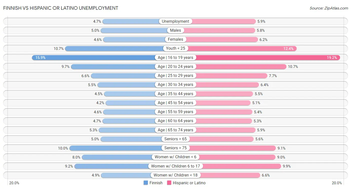 Finnish vs Hispanic or Latino Unemployment