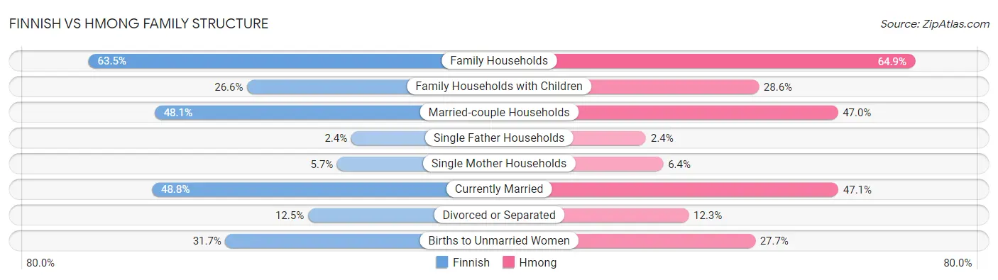Finnish vs Hmong Family Structure