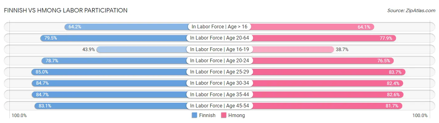 Finnish vs Hmong Labor Participation