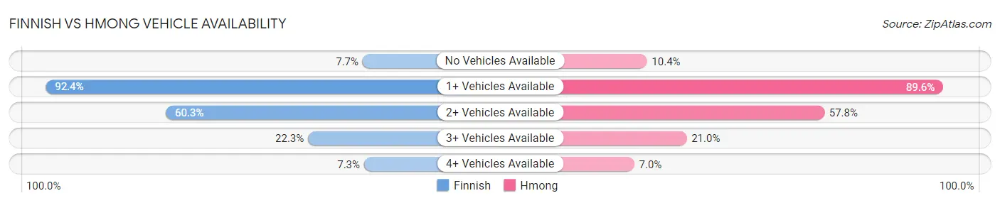 Finnish vs Hmong Vehicle Availability