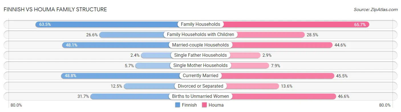 Finnish vs Houma Family Structure