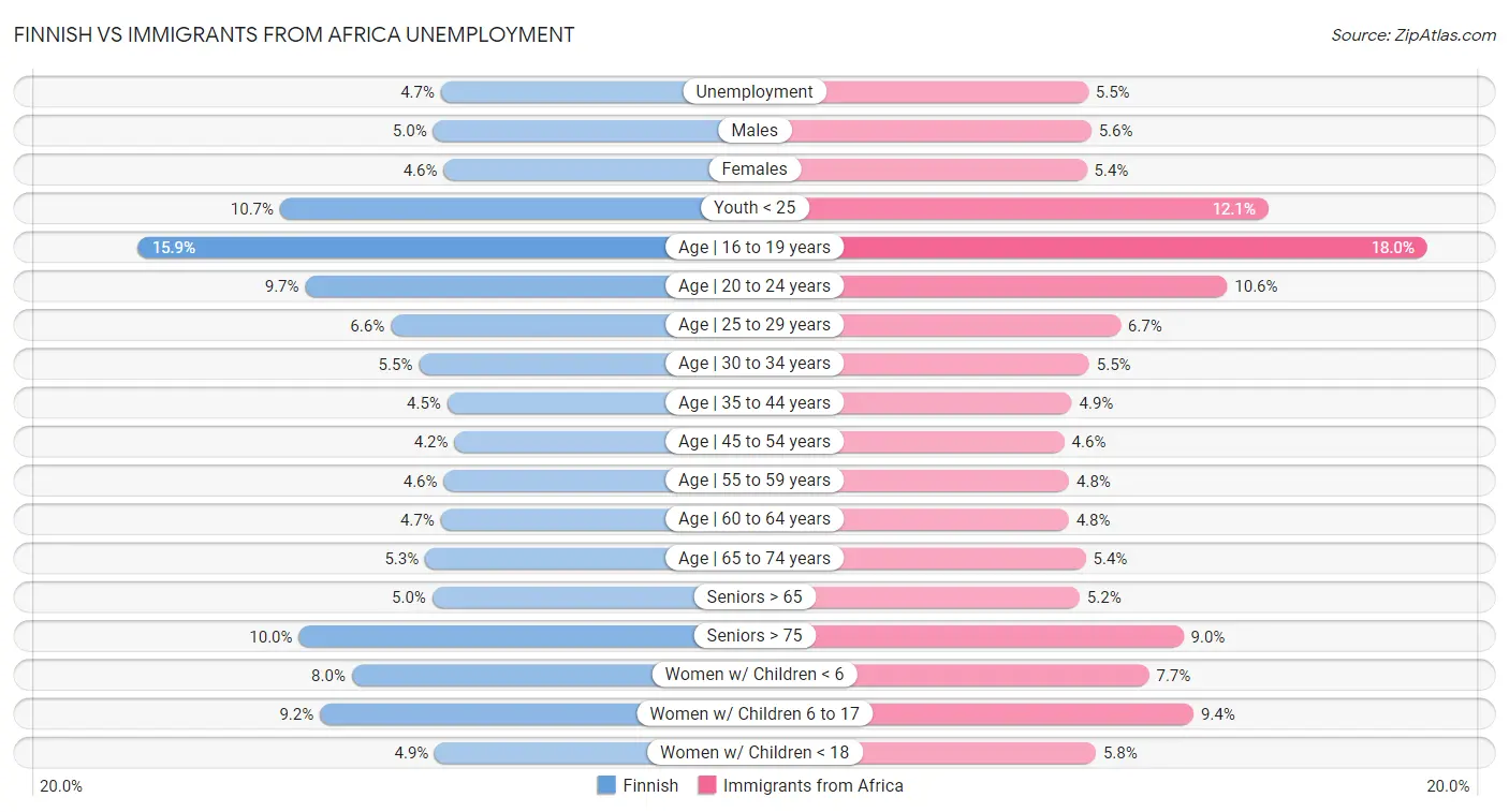 Finnish vs Immigrants from Africa Unemployment