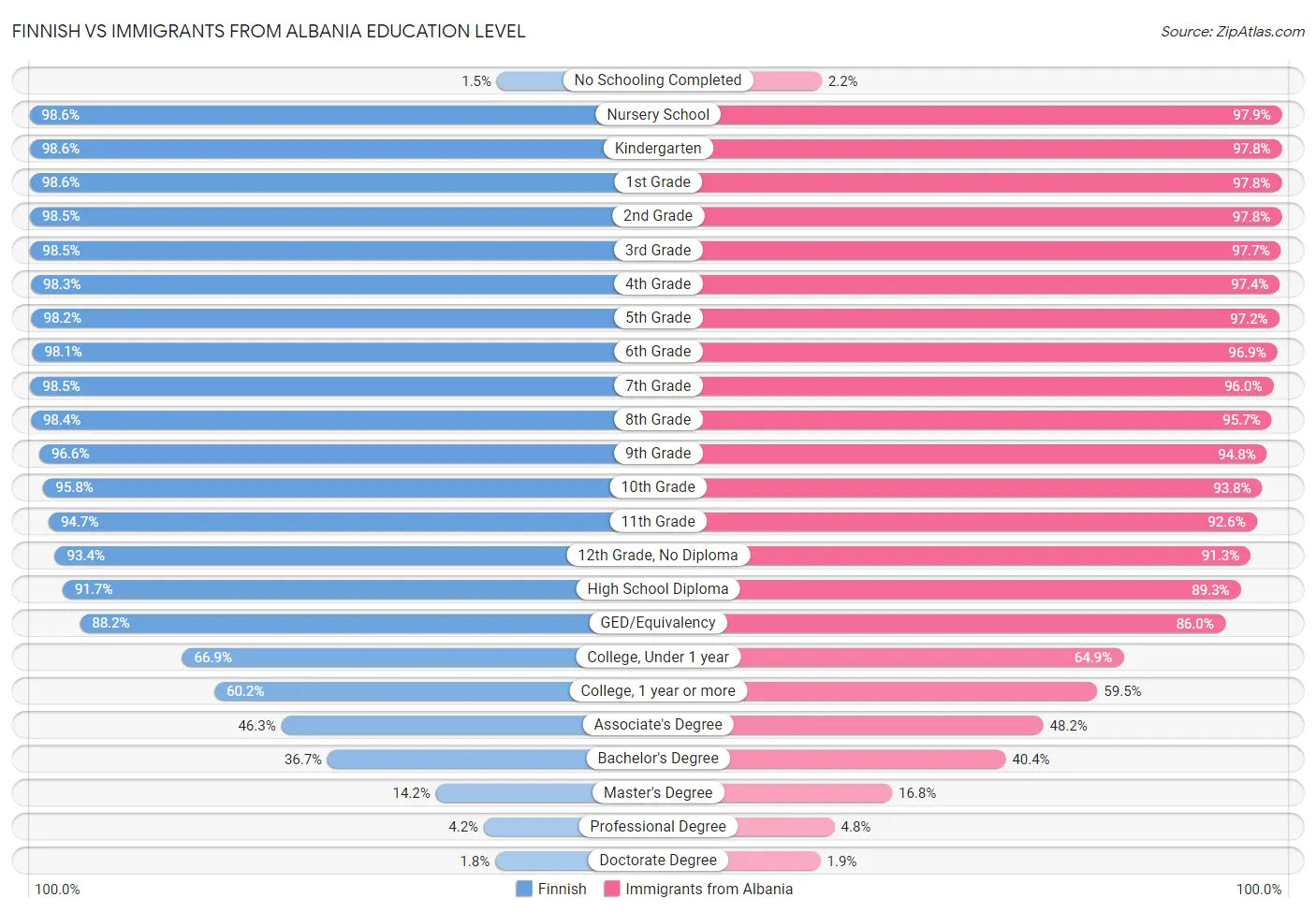 Finnish vs Immigrants from Albania Education Level