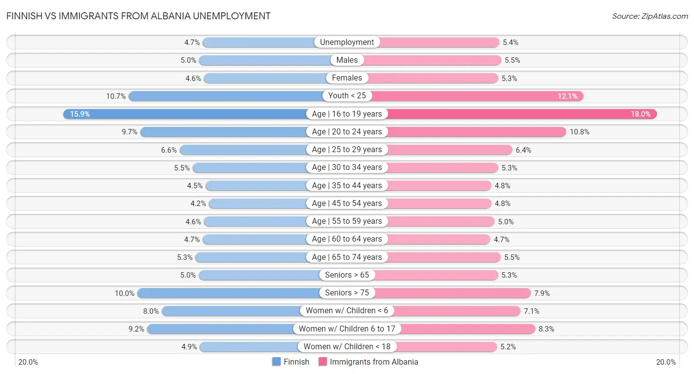 Finnish vs Immigrants from Albania Unemployment