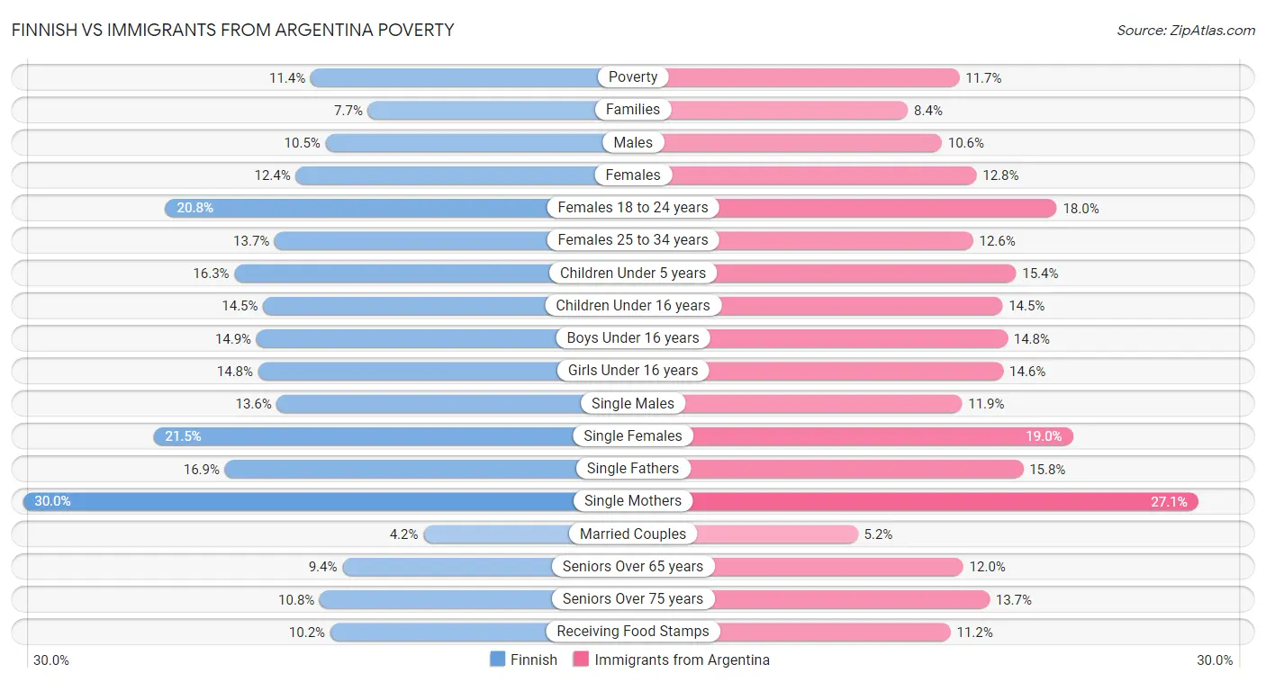 Finnish vs Immigrants from Argentina Poverty