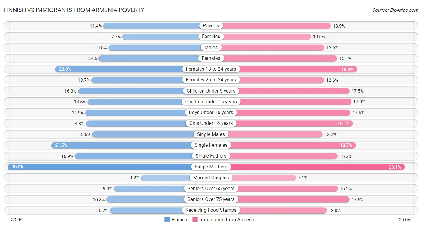 Finnish vs Immigrants from Armenia Poverty