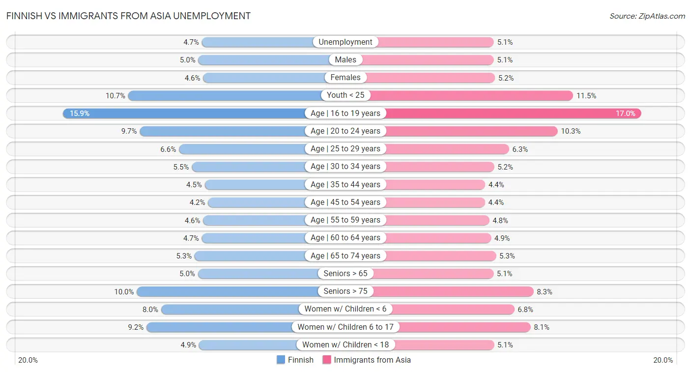 Finnish vs Immigrants from Asia Unemployment