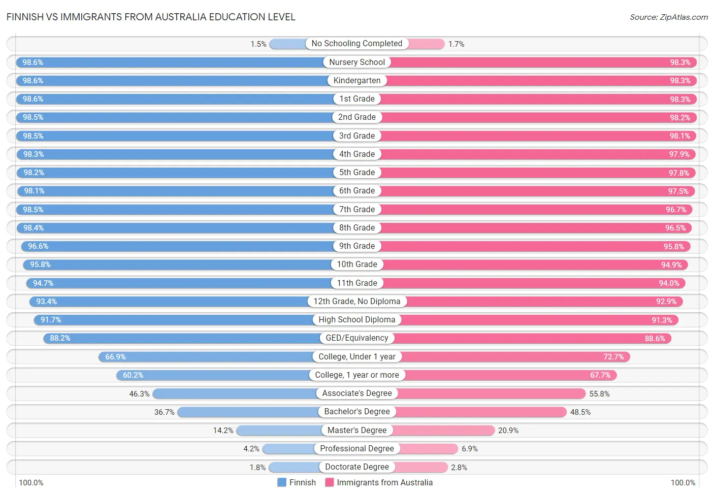 Finnish vs Immigrants from Australia Education Level
