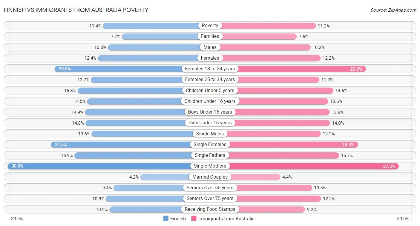 Finnish vs Immigrants from Australia Poverty