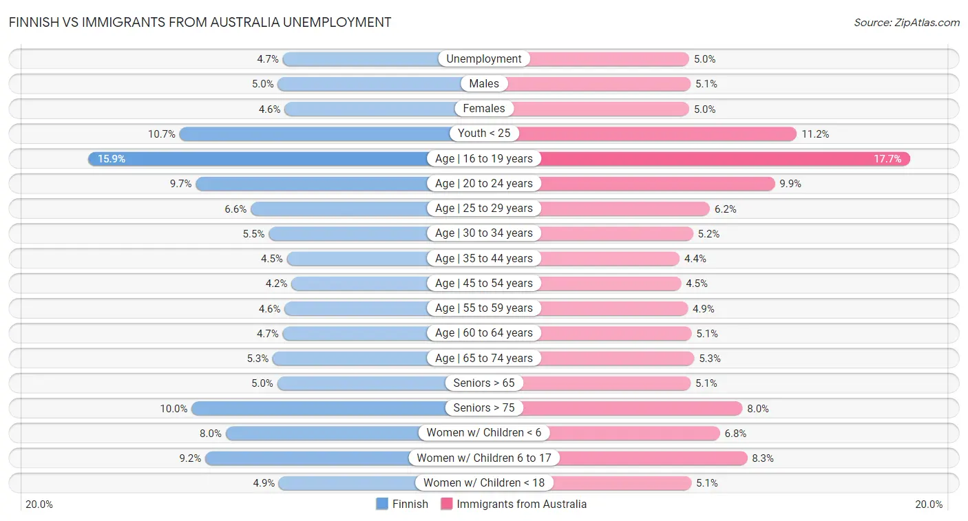 Finnish vs Immigrants from Australia Unemployment