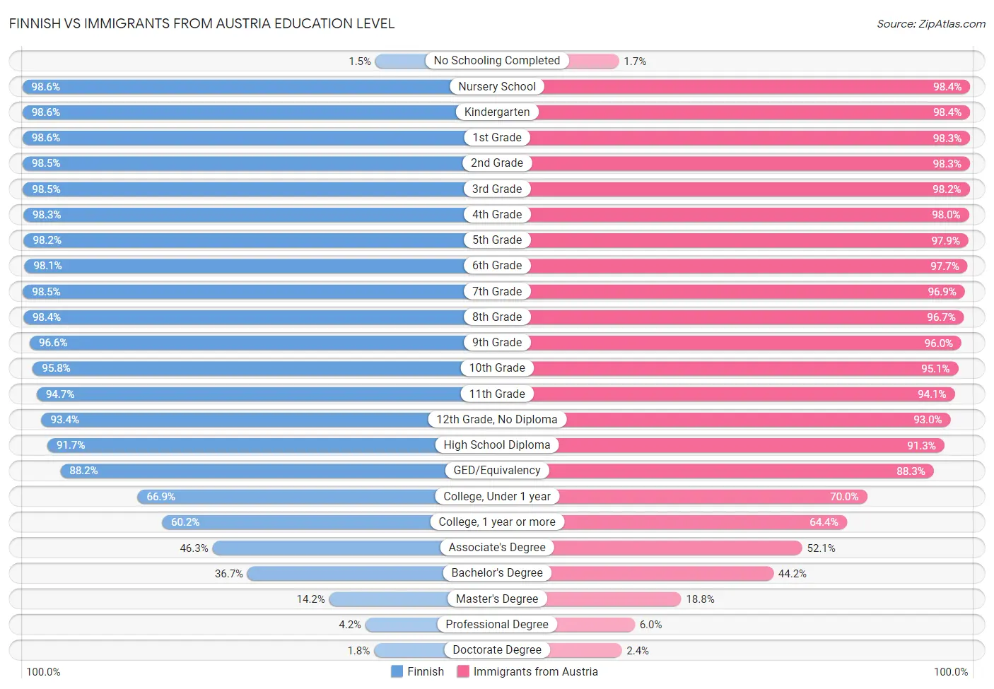 Finnish vs Immigrants from Austria Education Level