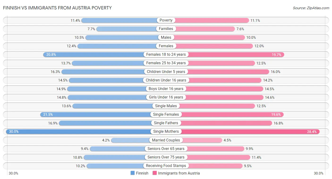 Finnish vs Immigrants from Austria Poverty