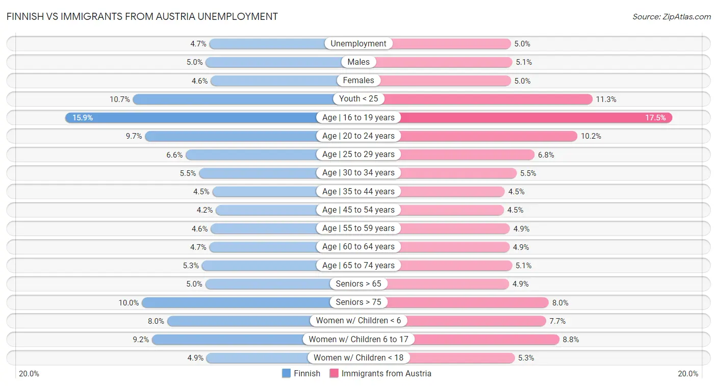 Finnish vs Immigrants from Austria Unemployment