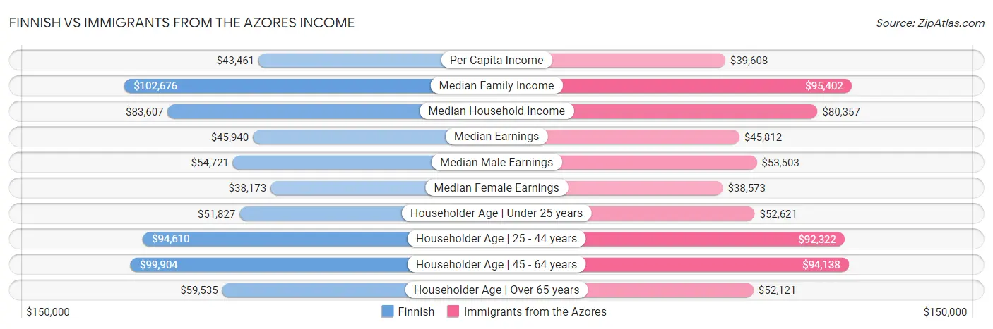 Finnish vs Immigrants from the Azores Income