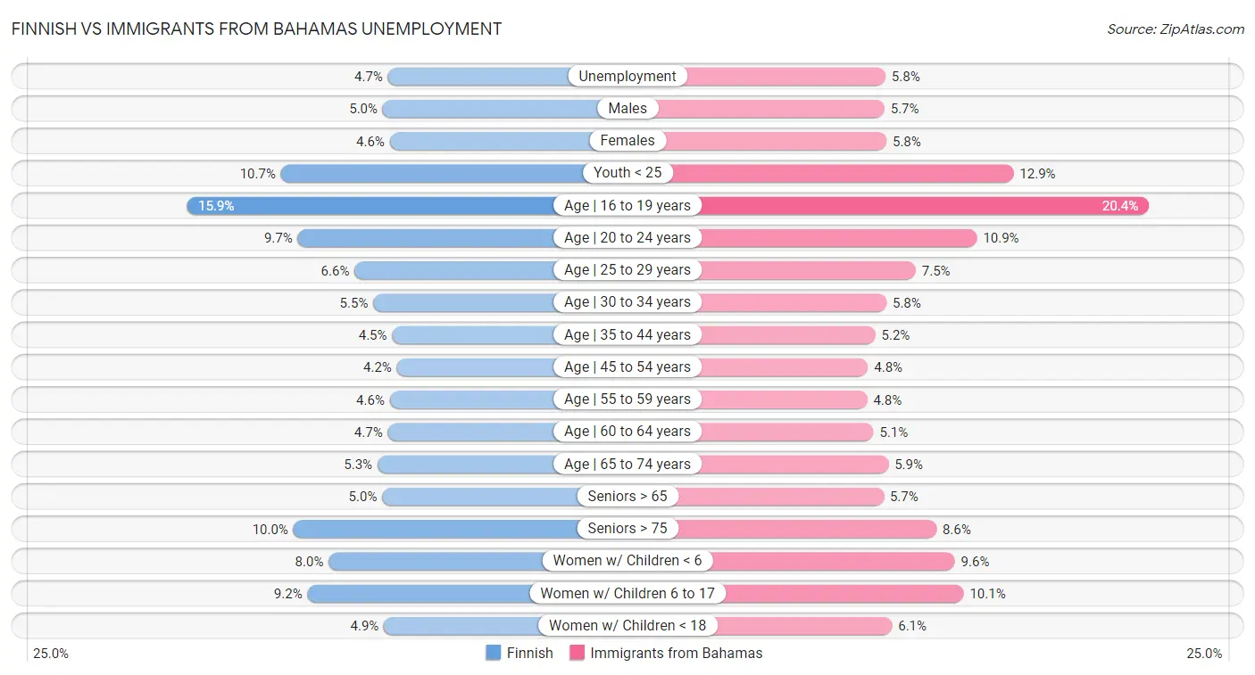 Finnish vs Immigrants from Bahamas Unemployment