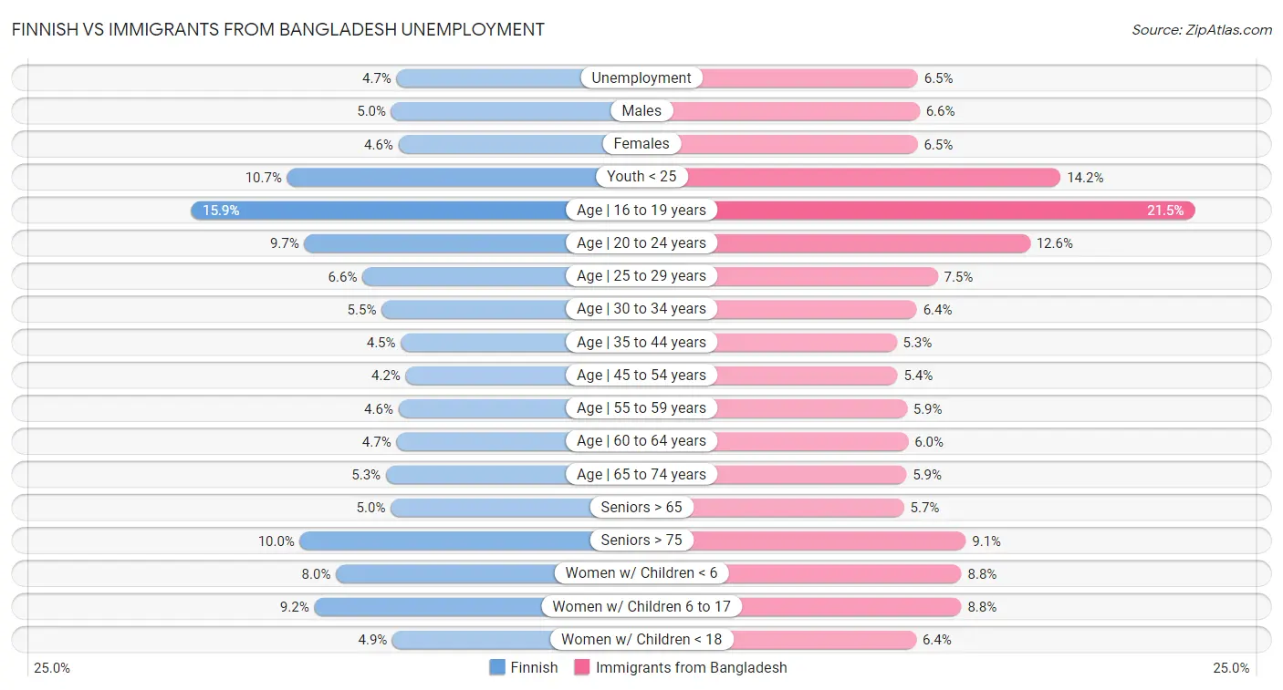 Finnish vs Immigrants from Bangladesh Unemployment