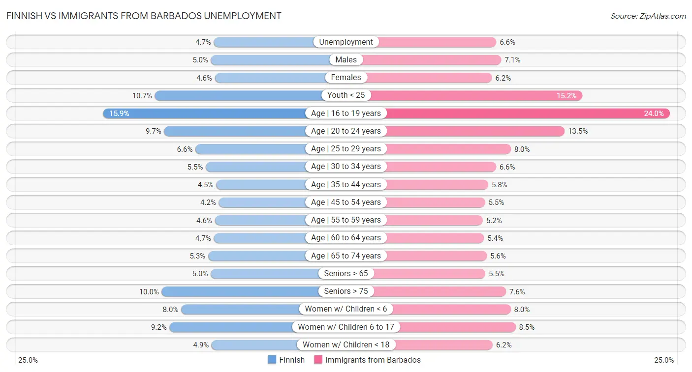 Finnish vs Immigrants from Barbados Unemployment