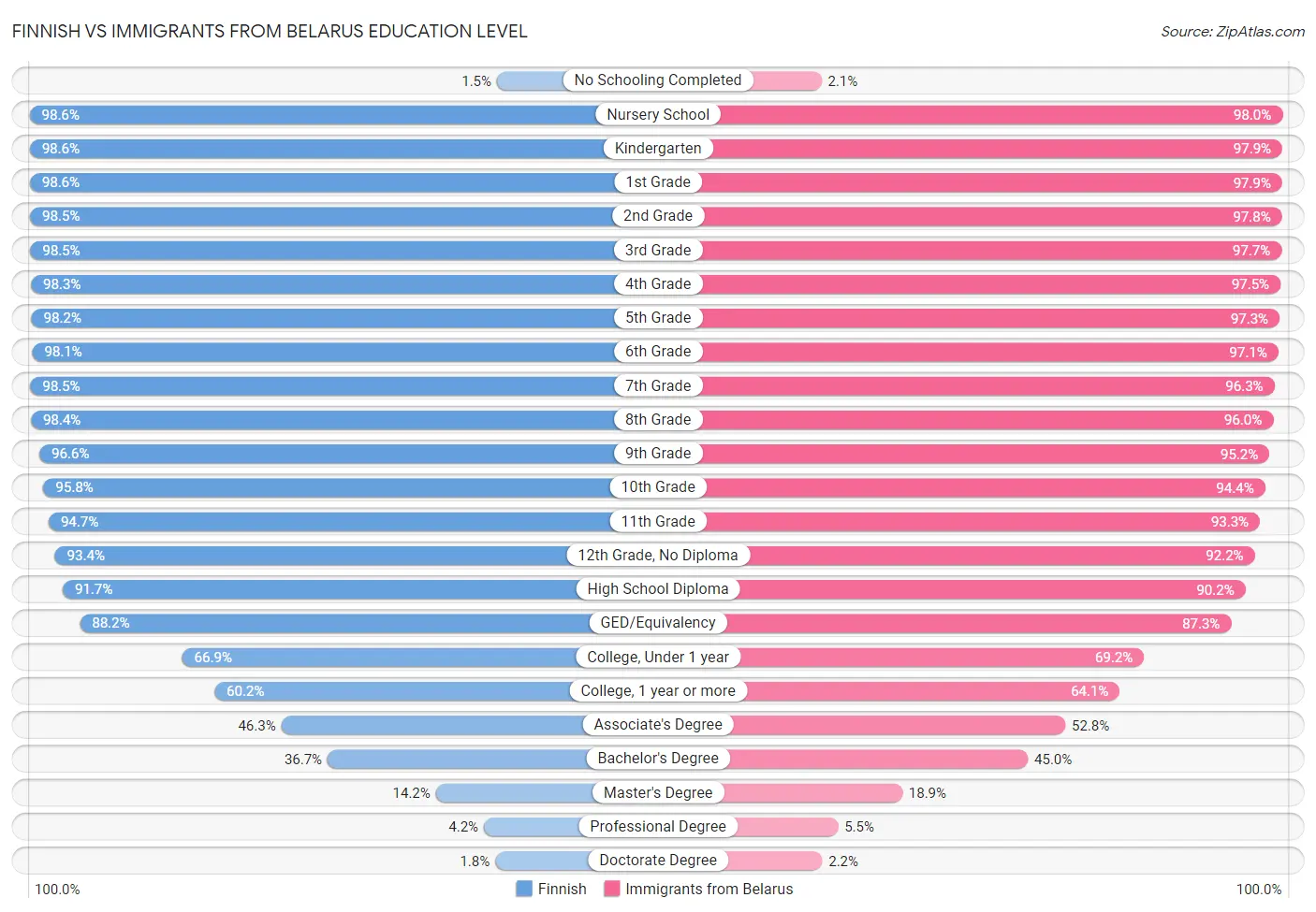 Finnish vs Immigrants from Belarus Education Level