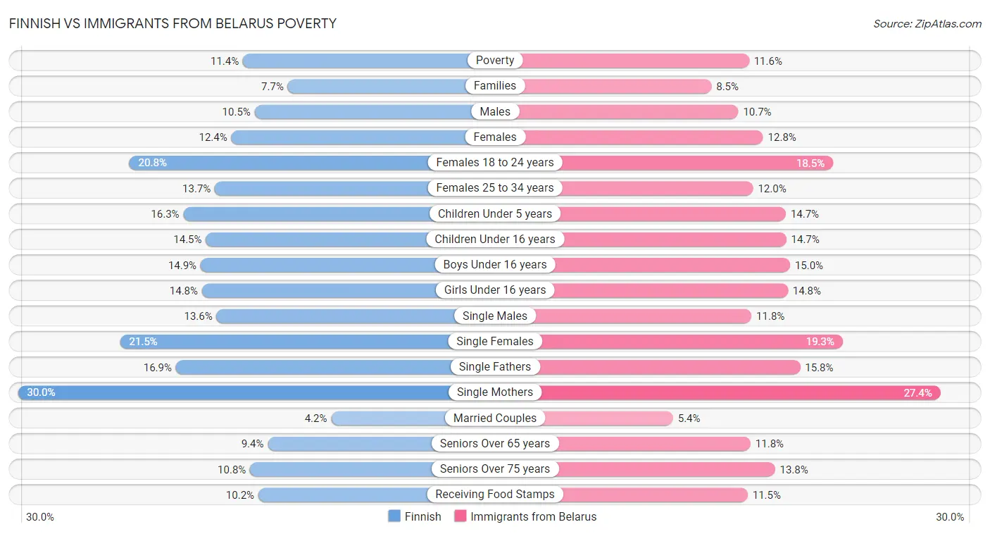 Finnish vs Immigrants from Belarus Poverty
