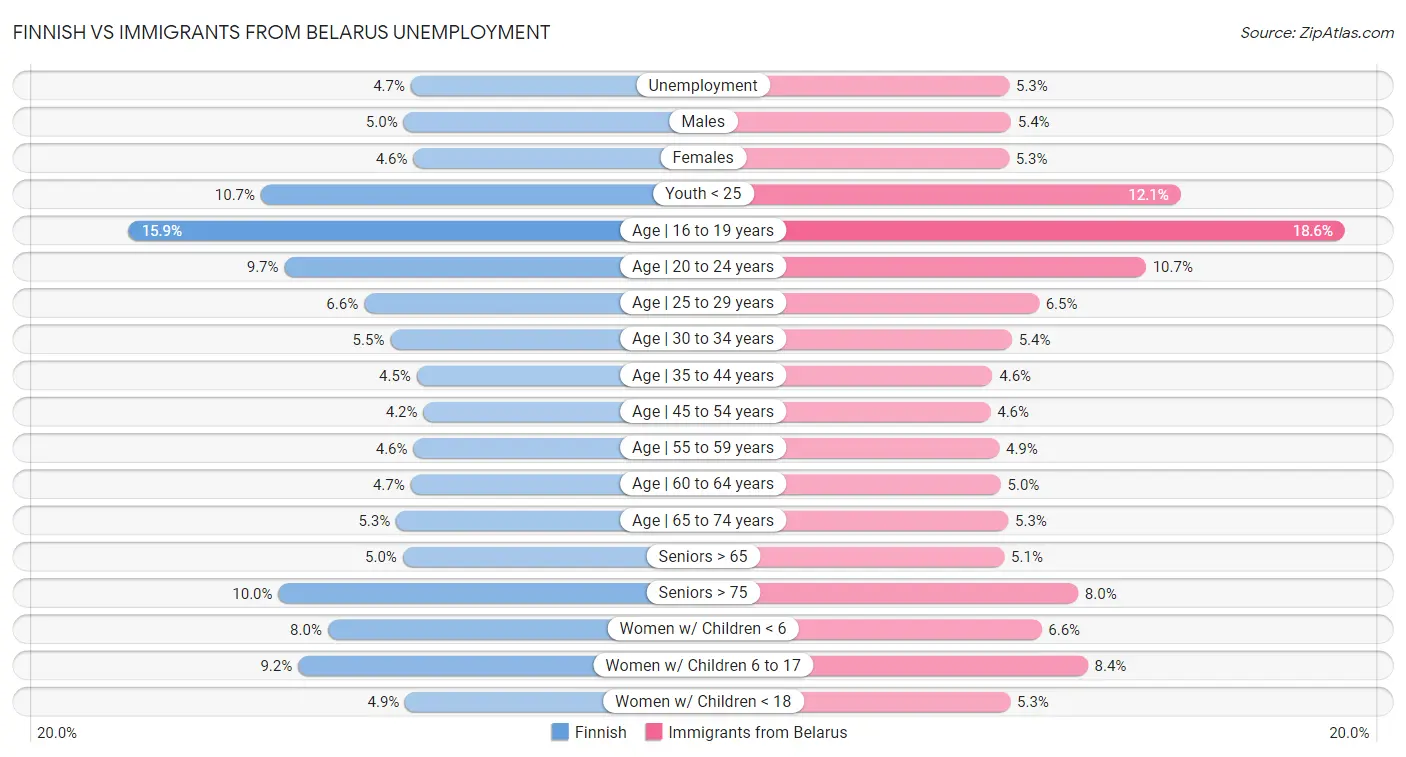 Finnish vs Immigrants from Belarus Unemployment