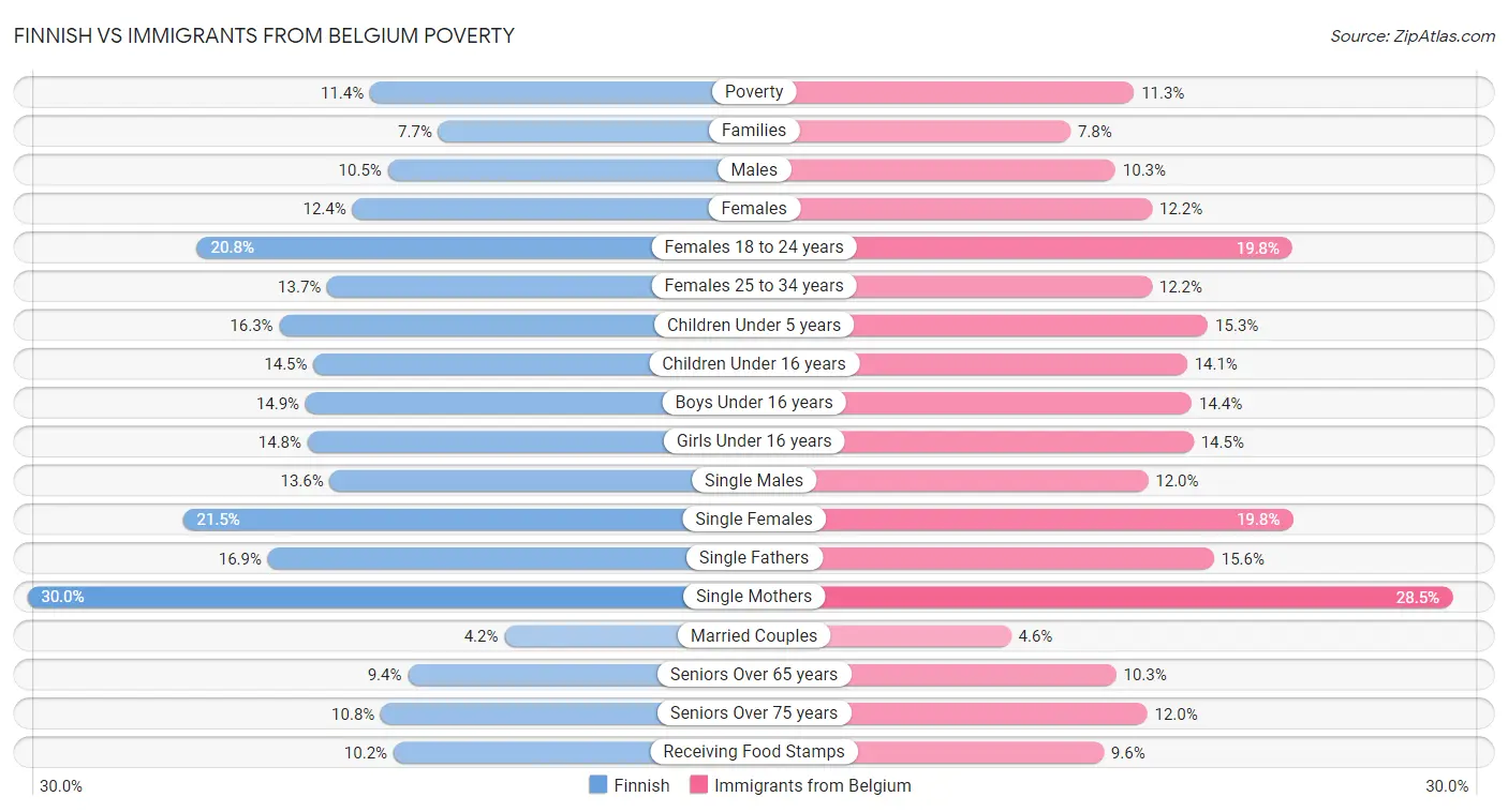 Finnish vs Immigrants from Belgium Poverty