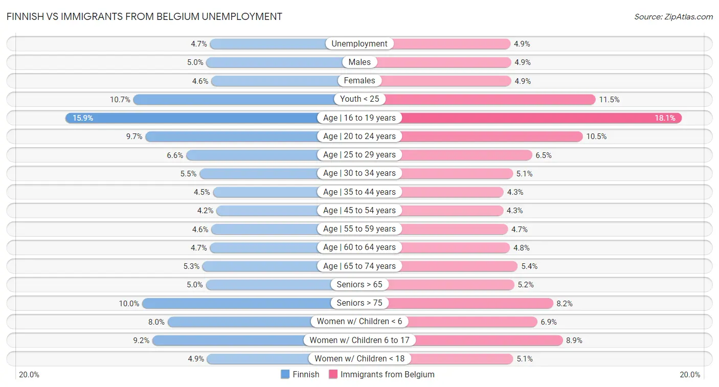 Finnish vs Immigrants from Belgium Unemployment