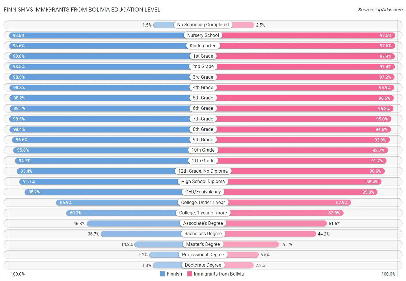 Finnish vs Immigrants from Bolivia Education Level