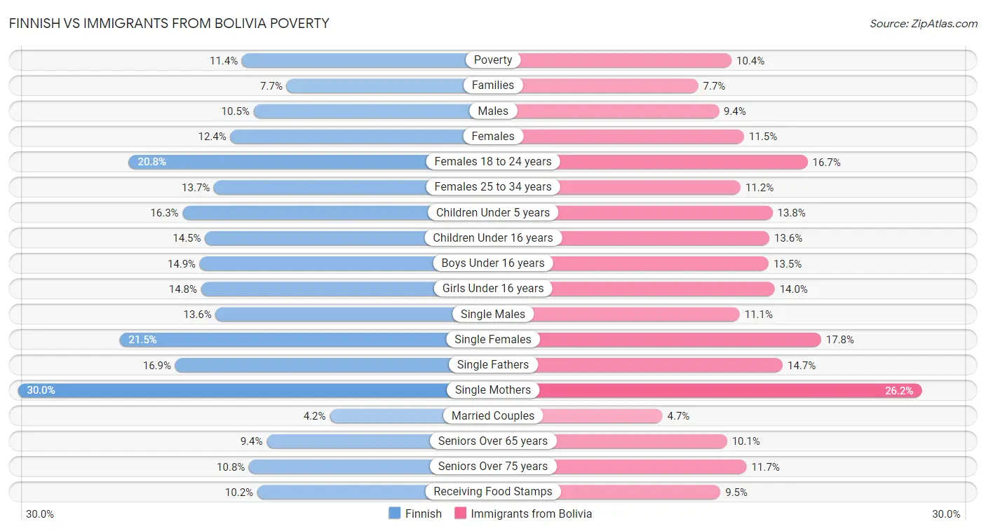 Finnish vs Immigrants from Bolivia Poverty
