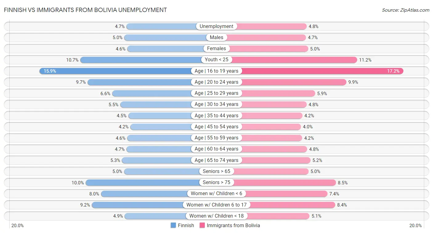 Finnish vs Immigrants from Bolivia Unemployment