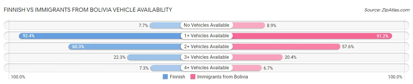 Finnish vs Immigrants from Bolivia Vehicle Availability