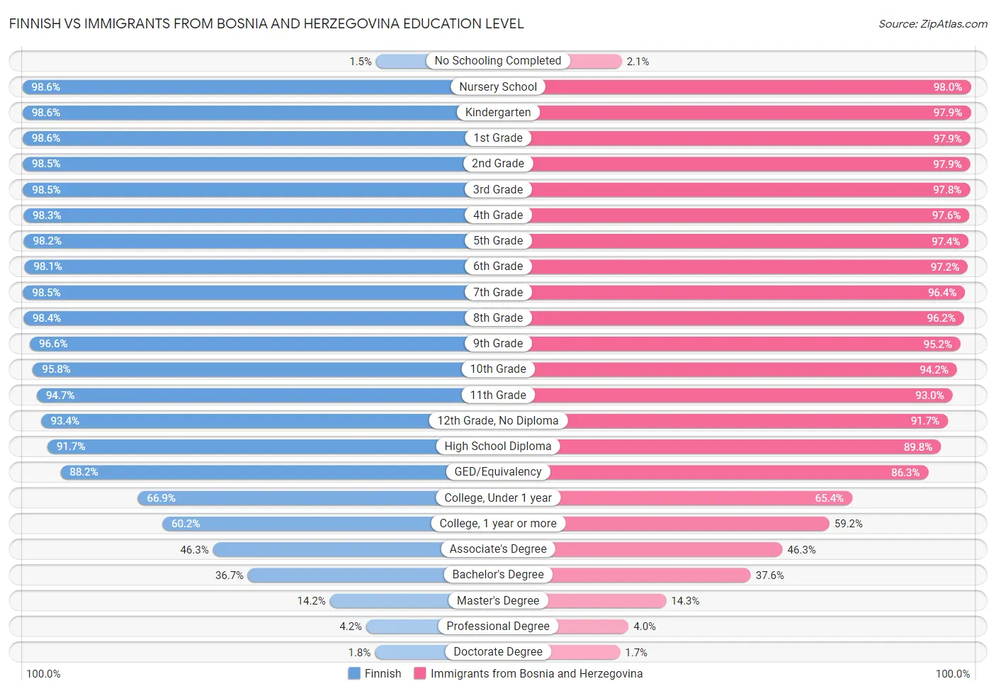 Finnish vs Immigrants from Bosnia and Herzegovina Education Level