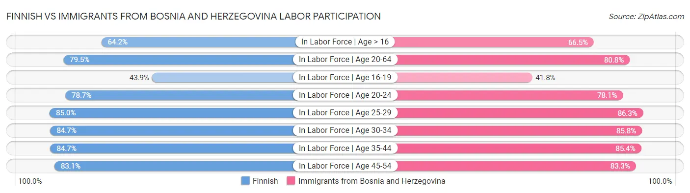 Finnish vs Immigrants from Bosnia and Herzegovina Labor Participation