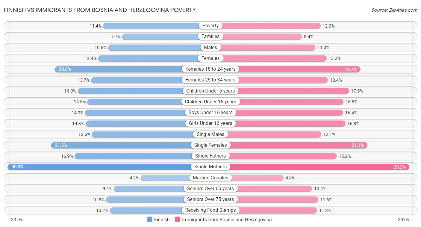 Finnish vs Immigrants from Bosnia and Herzegovina Poverty