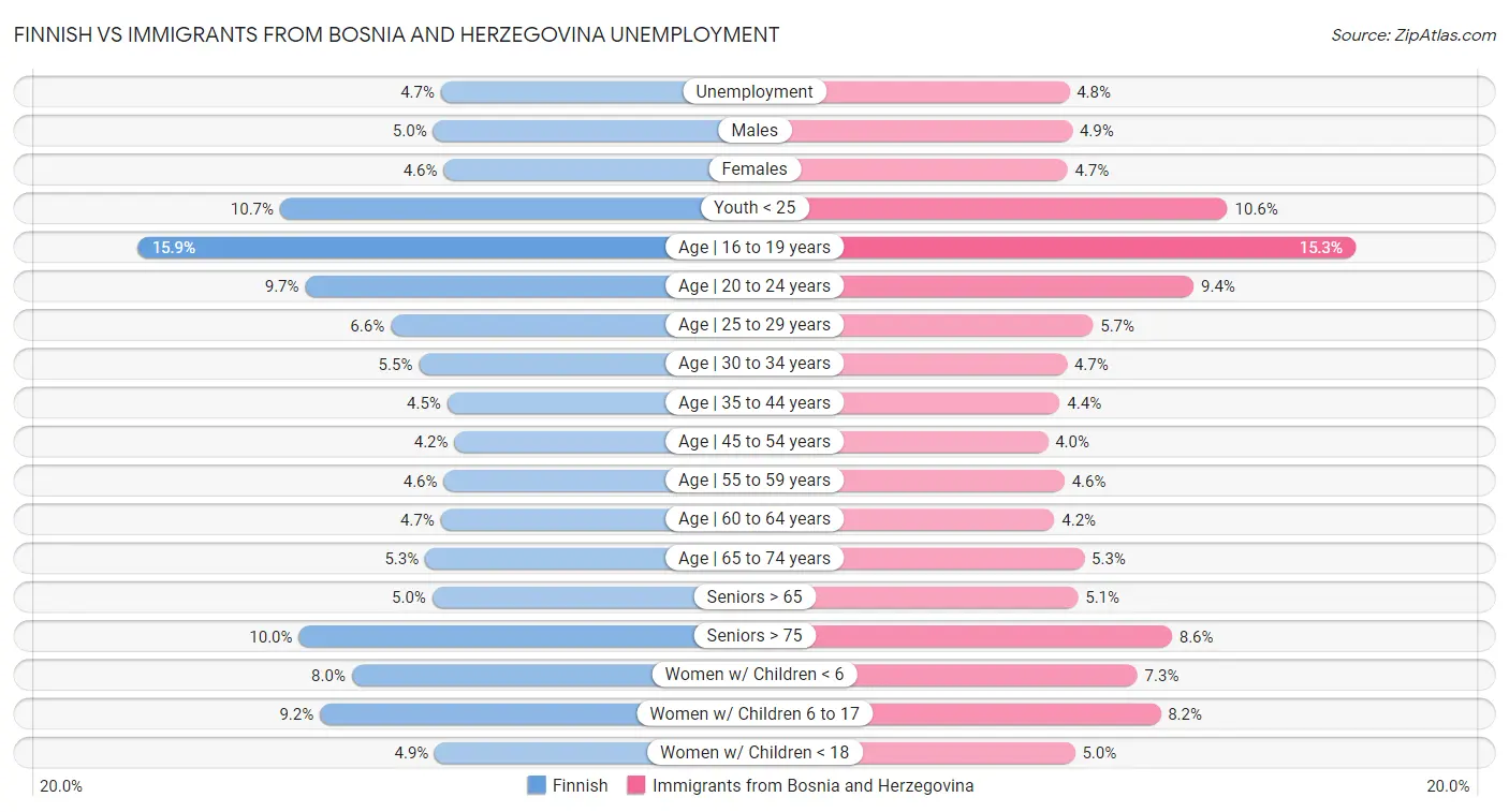 Finnish vs Immigrants from Bosnia and Herzegovina Unemployment