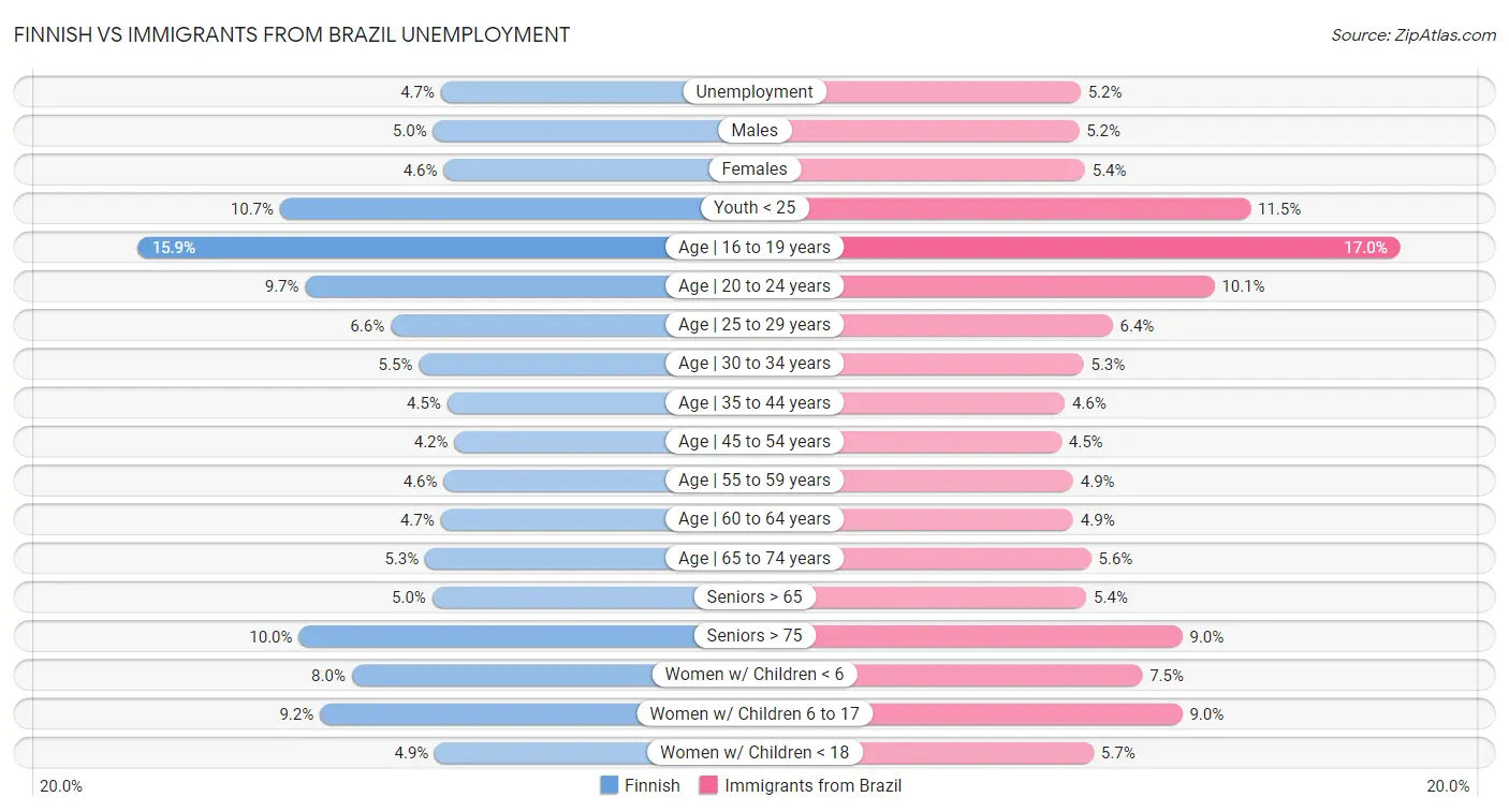 Finnish vs Immigrants from Brazil Unemployment