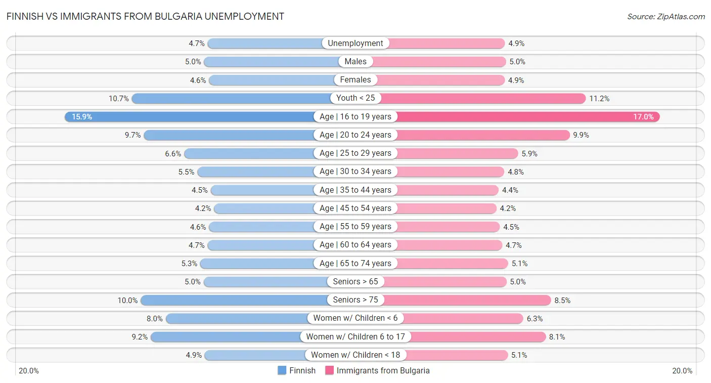 Finnish vs Immigrants from Bulgaria Unemployment