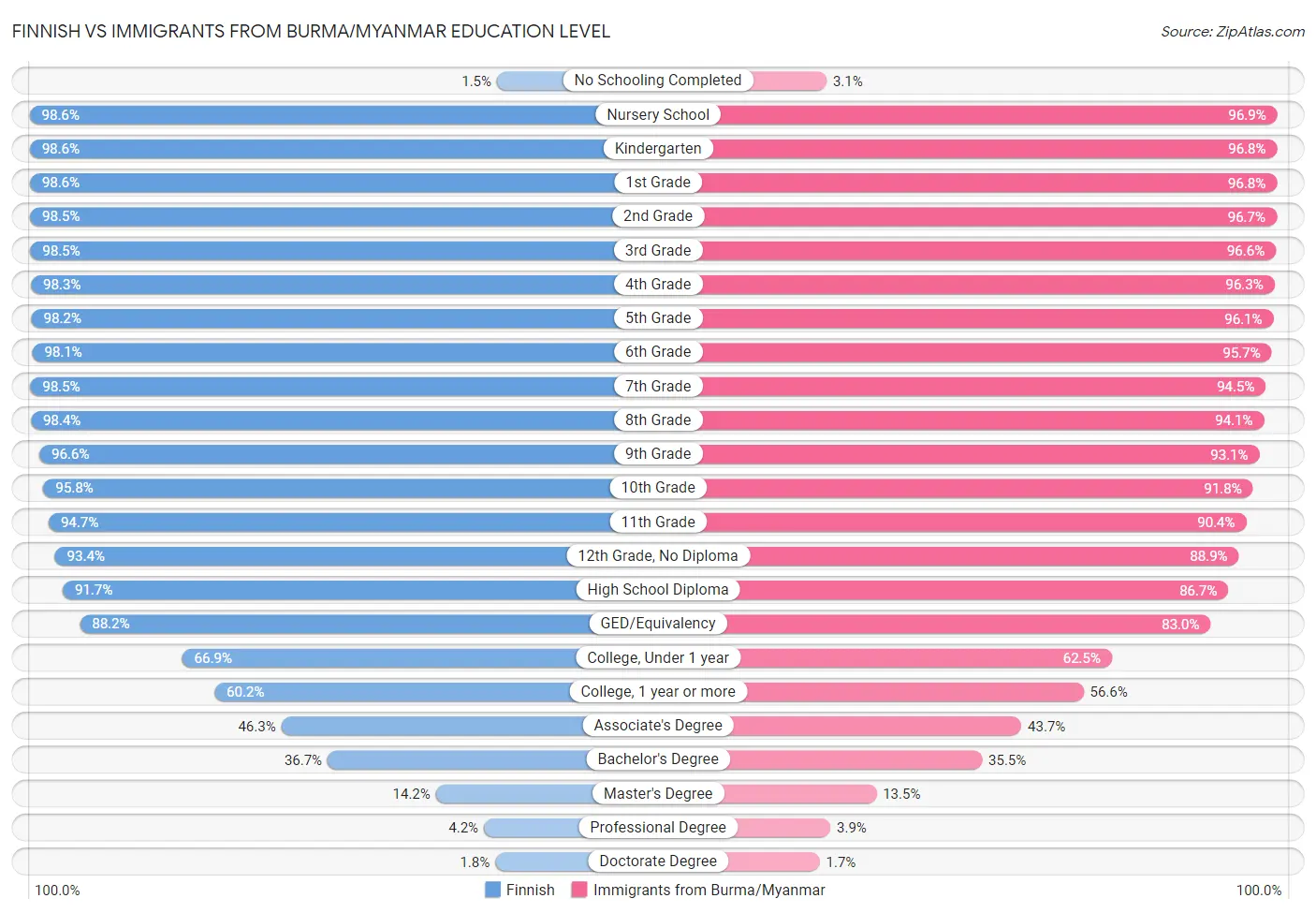 Finnish vs Immigrants from Burma/Myanmar Education Level