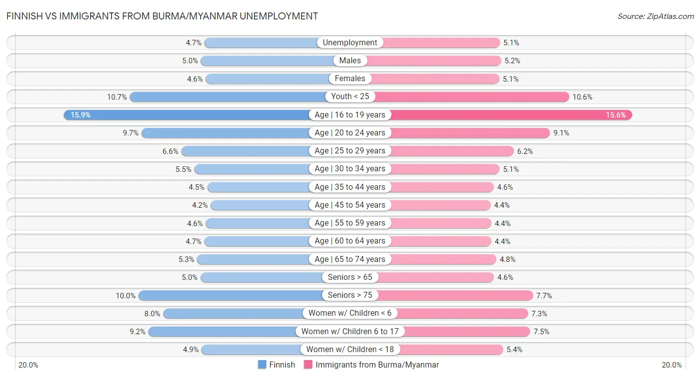 Finnish vs Immigrants from Burma/Myanmar Unemployment