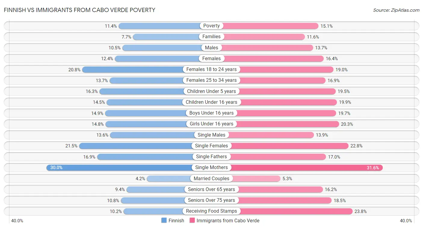 Finnish vs Immigrants from Cabo Verde Poverty