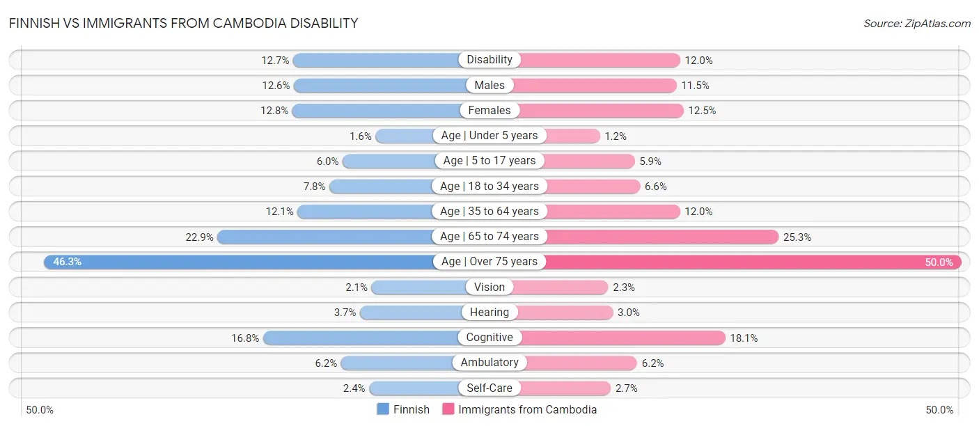 Finnish vs Immigrants from Cambodia Disability