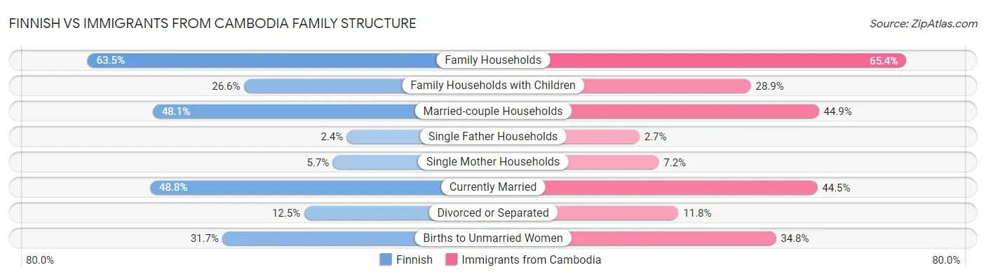Finnish vs Immigrants from Cambodia Family Structure