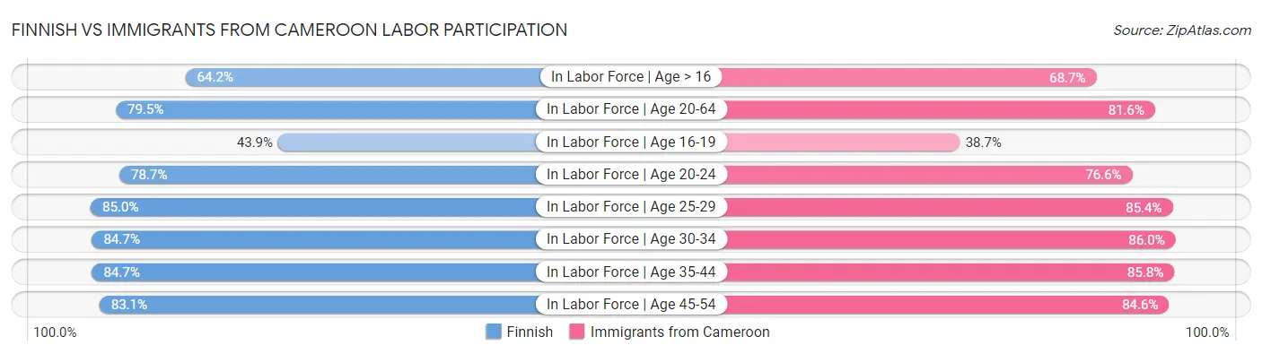 Finnish vs Immigrants from Cameroon Labor Participation
