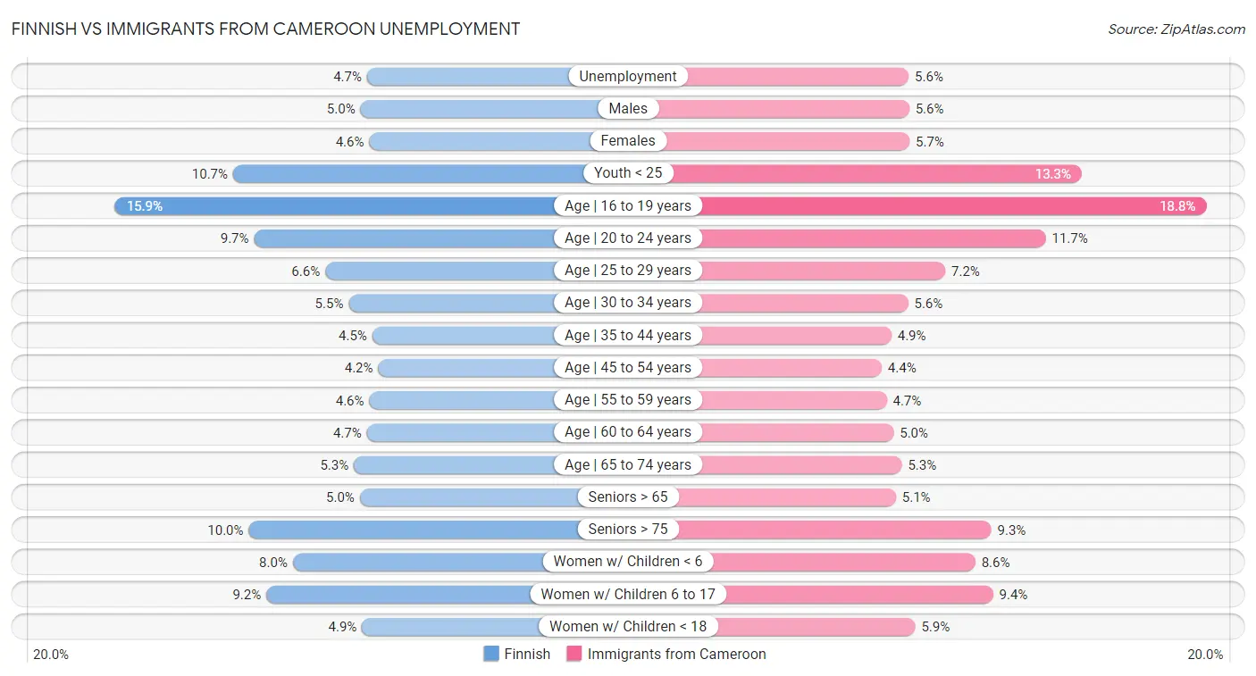 Finnish vs Immigrants from Cameroon Unemployment