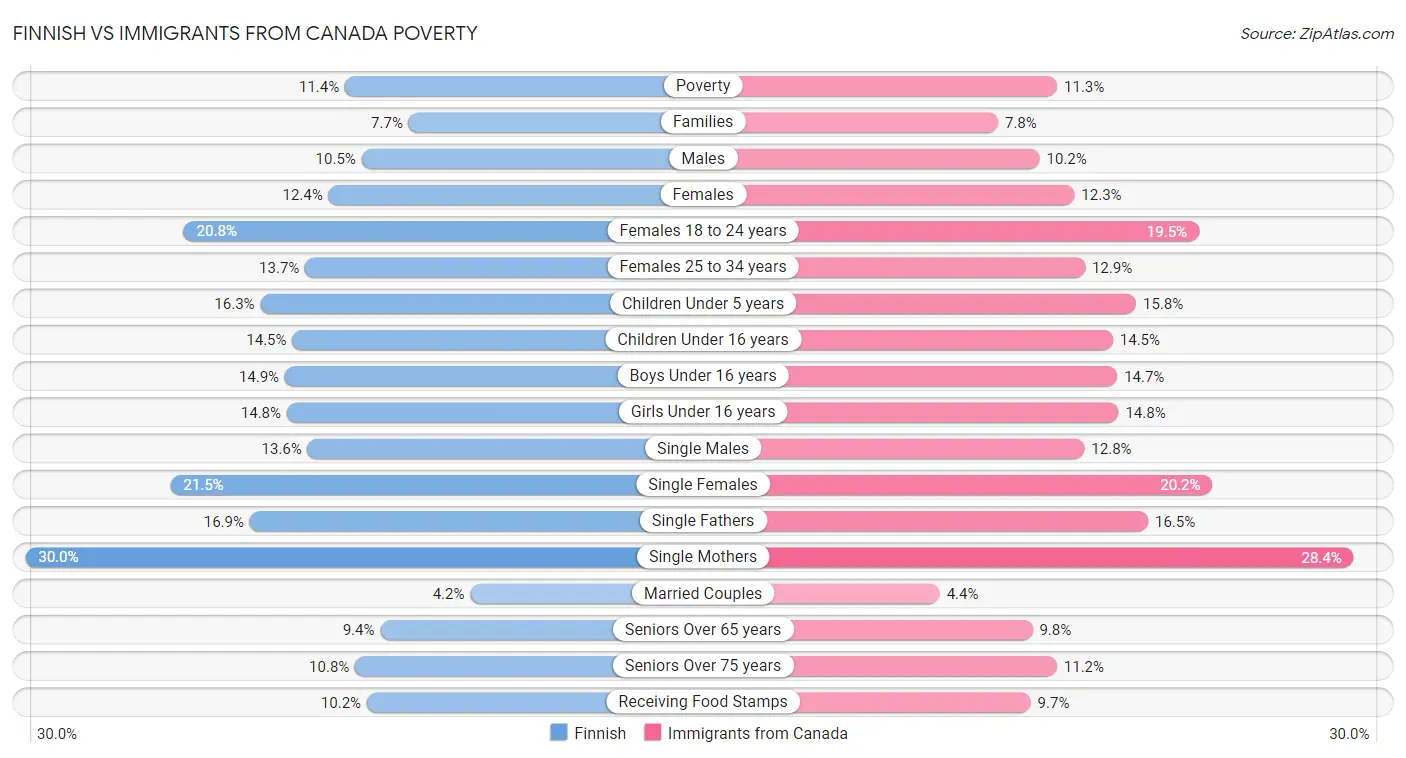 Finnish vs Immigrants from Canada Poverty