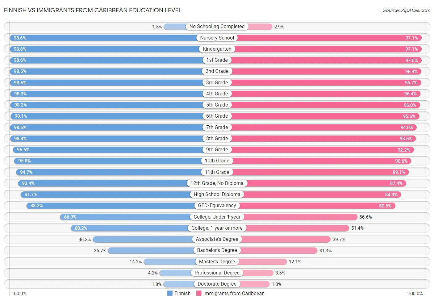 Finnish vs Immigrants from Caribbean Education Level