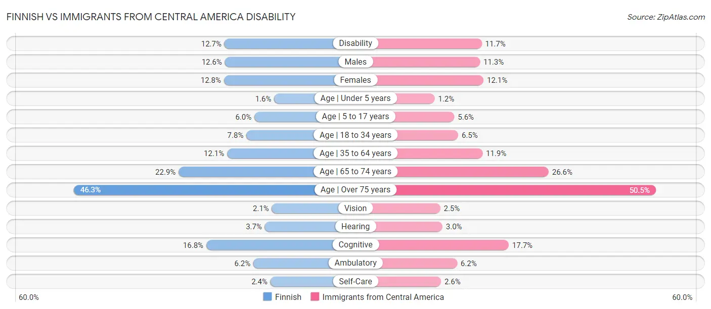 Finnish vs Immigrants from Central America Disability