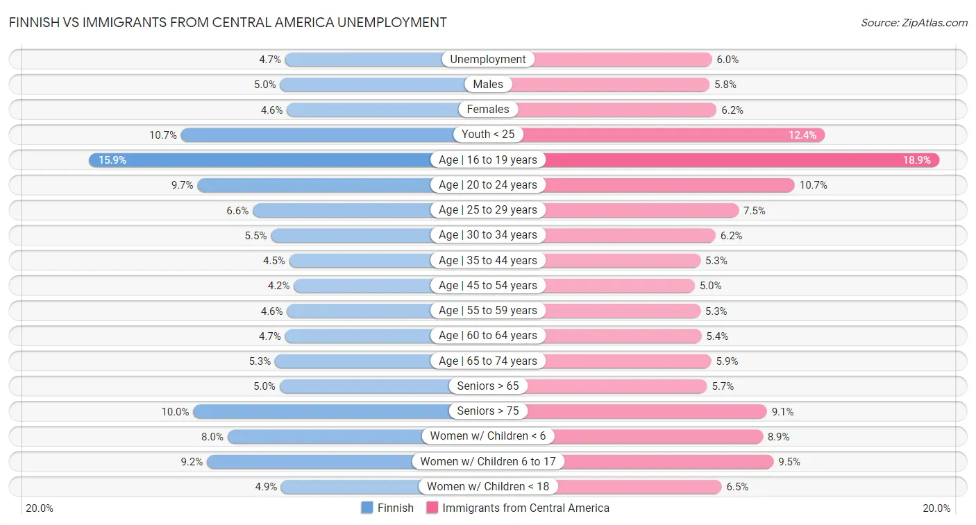 Finnish vs Immigrants from Central America Unemployment